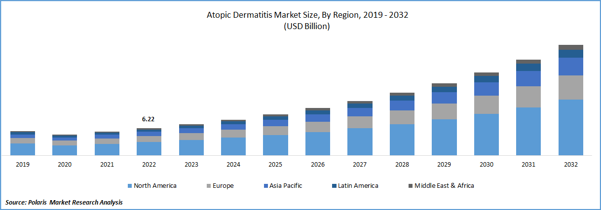 Atopic Dermatitis Market Size